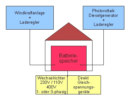 Inselbetrieb Eigenstromversorgung Laden von Batterien / Akkus Heizungsuntersttzung Erzeugen von Wasserstoff zur Energiespeicherung