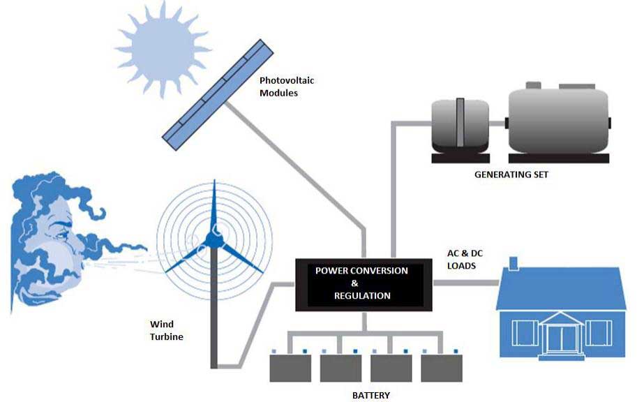 Inselbetrieb Eigenstromversorgung Netzparallelbetrieb Hybridanlage USV